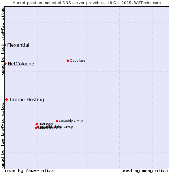 Market position of Timme Hosting vs. NetCologne vs. Flexential
