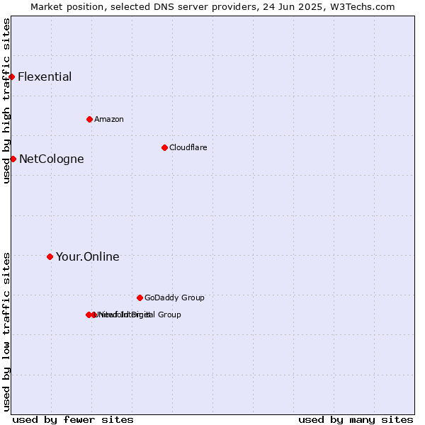 Market position of Your.Online vs. NetCologne vs. Flexential