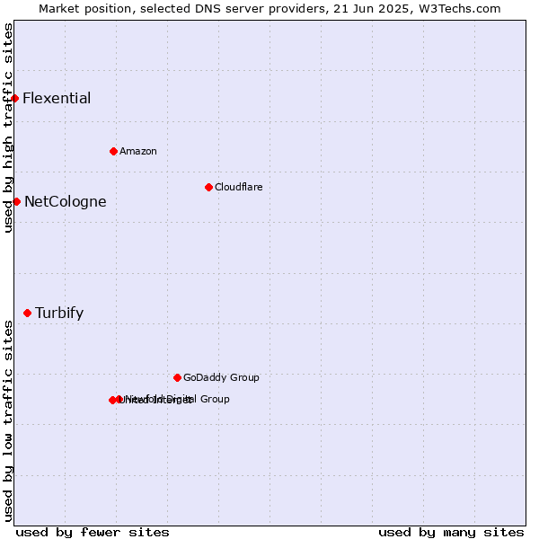 Market position of Turbify vs. NetCologne vs. Flexential