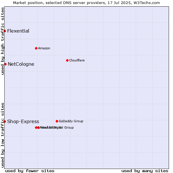 Market position of NetCologne vs. Flexential vs. Shop-Express
