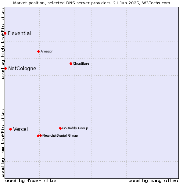 Market position of Vercel vs. NetCologne vs. Flexential