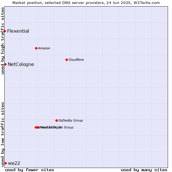 Market position of we22 vs. NetCologne vs. Flexential