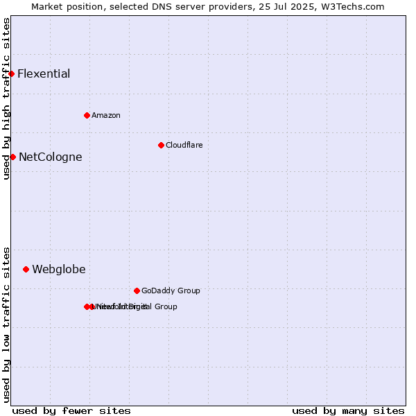 Market position of Webglobe vs. NetCologne vs. Flexential