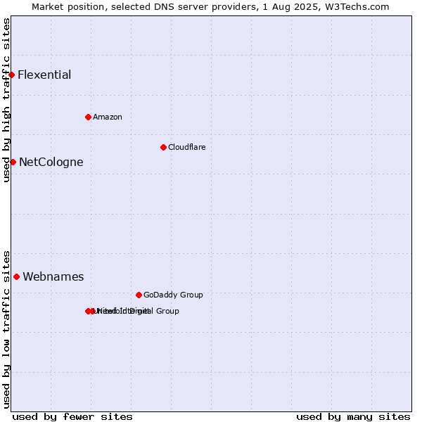 Market position of Webnames vs. NetCologne vs. Flexential