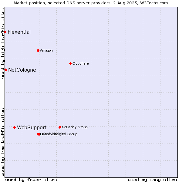 Market position of WebSupport vs. NetCologne vs. Flexential