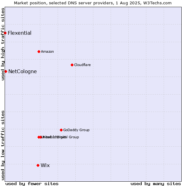 Market position of Wix vs. NetCologne vs. Flexential