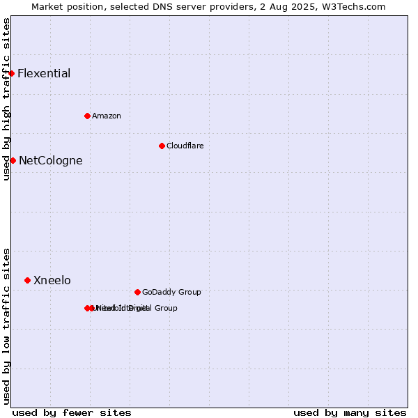 Market position of Xneelo vs. NetCologne vs. Flexential