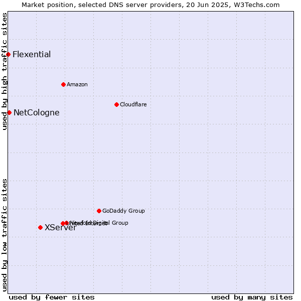 Market position of XServer vs. NetCologne vs. Flexential