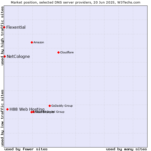 Market position of H88 Web Hosting vs. NetCologne vs. Flexential