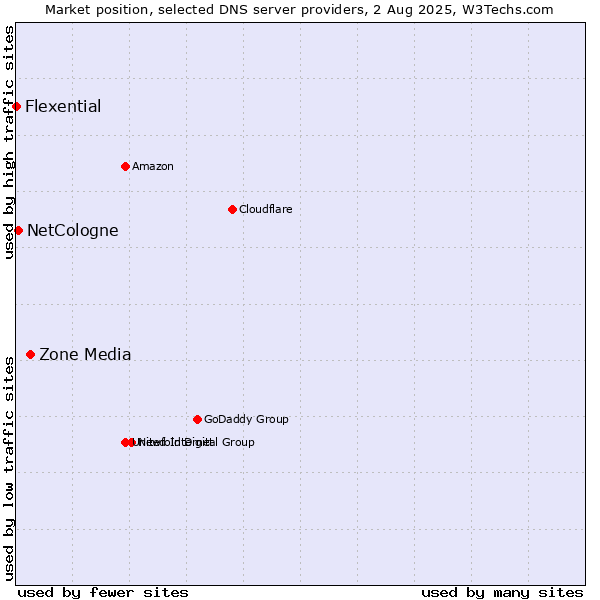 Market position of Zone Media vs. NetCologne vs. Flexential