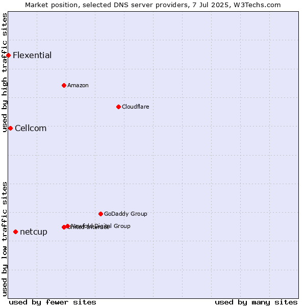 Market position of netcup vs. Cellcom vs. Flexential