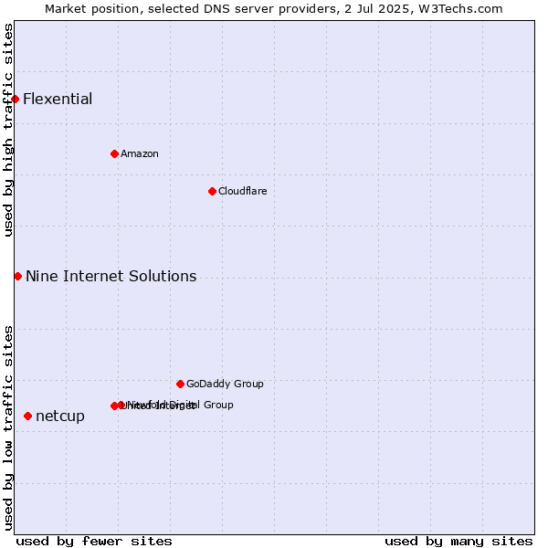 Market position of netcup vs. Nine Internet Solutions vs. Flexential