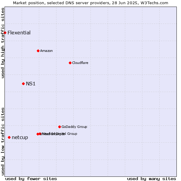 Market position of NS1 vs. netcup vs. Flexential