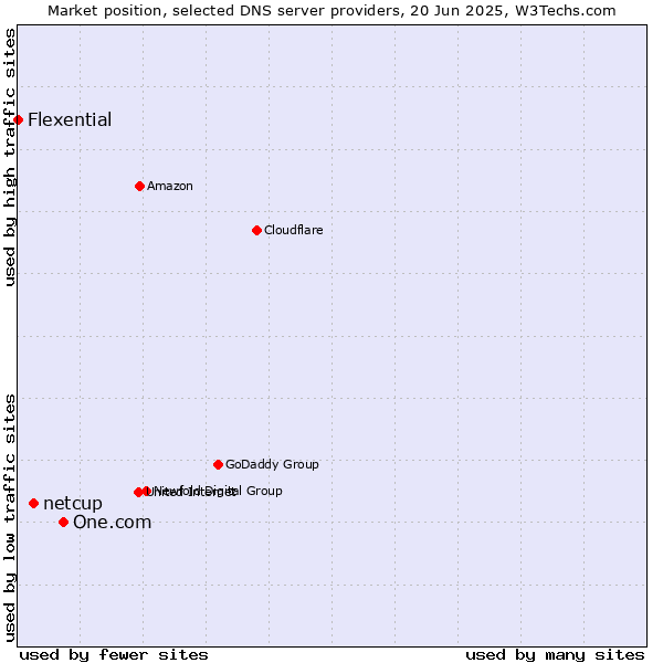 Market position of One.com vs. netcup vs. Flexential