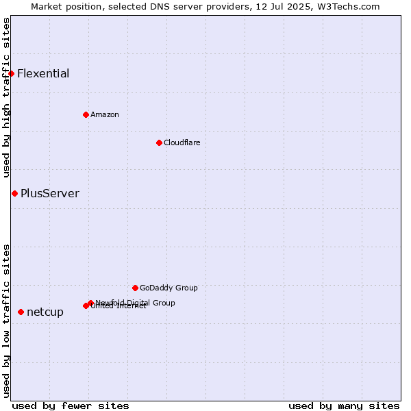 Market position of netcup vs. PlusServer vs. Flexential