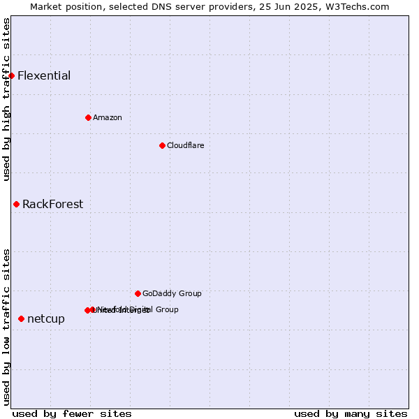 Market position of netcup vs. RackForest vs. Flexential