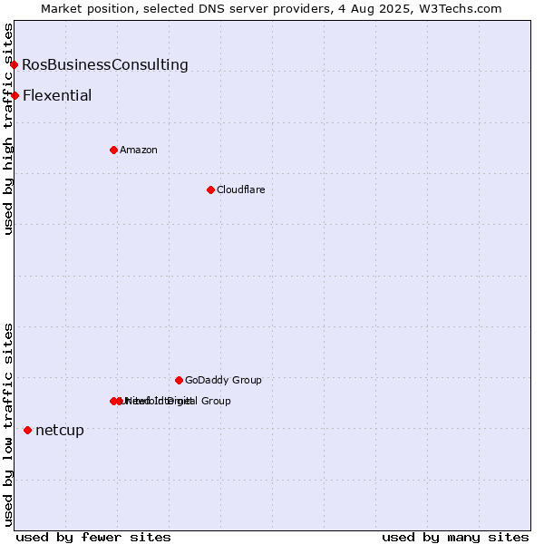 Market position of netcup vs. Flexential vs. RosBusinessConsulting