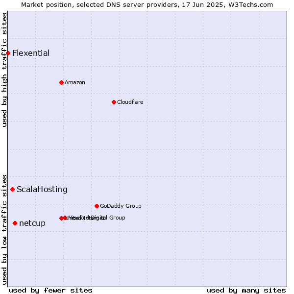 Market position of netcup vs. ScalaHosting vs. Flexential