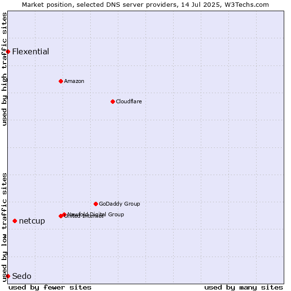 Market position of netcup vs. Flexential vs. Sedo
