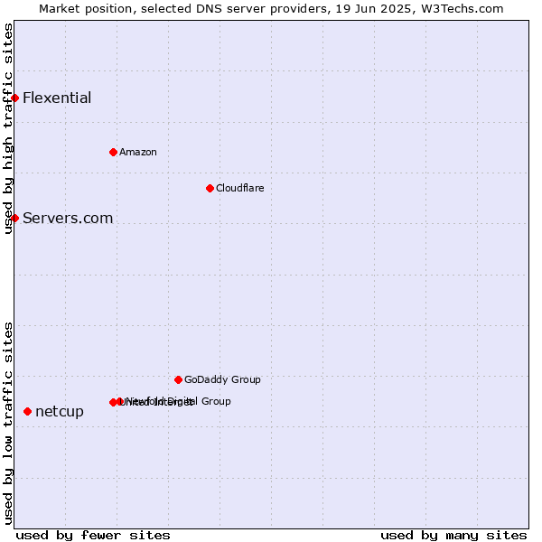 Market position of netcup vs. Servers.com vs. Flexential