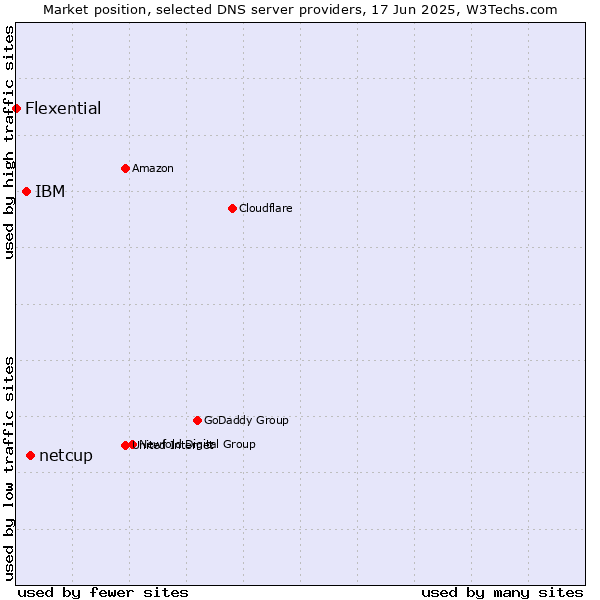 Market position of netcup vs. IBM vs. Flexential
