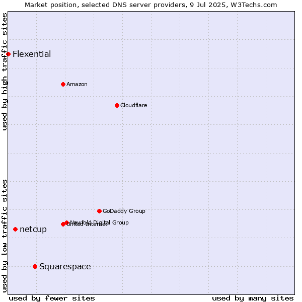 Market position of Squarespace vs. netcup vs. Flexential