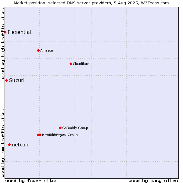 Market position of netcup vs. Sucuri vs. Flexential