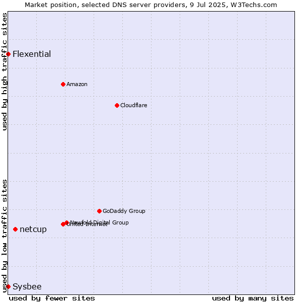 Market position of netcup vs. Flexential vs. Sysbee