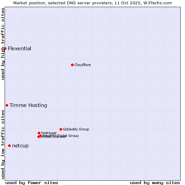 Market position of netcup vs. Timme Hosting vs. Flexential