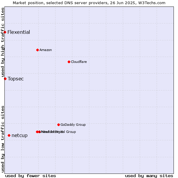Market position of netcup vs. Topsec vs. Flexential