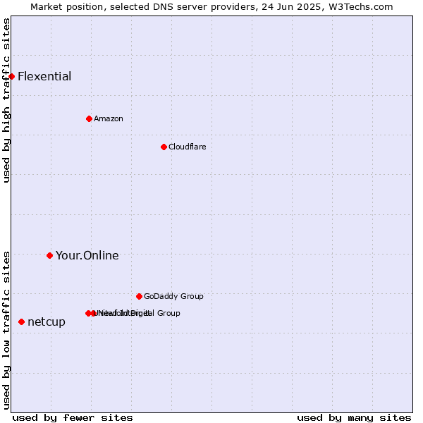 Market position of Your.Online vs. netcup vs. Flexential