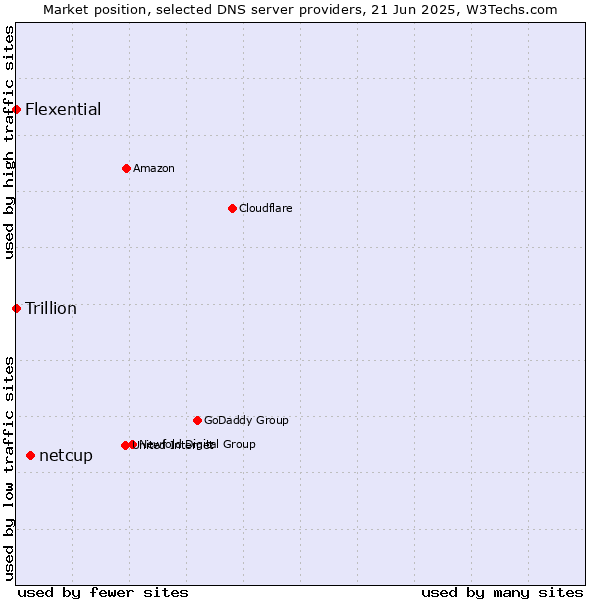 Market position of netcup vs. Flexential vs. Trillion