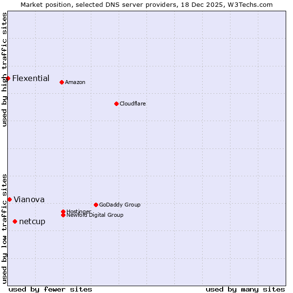 Market position of netcup vs. Vianova vs. Flexential