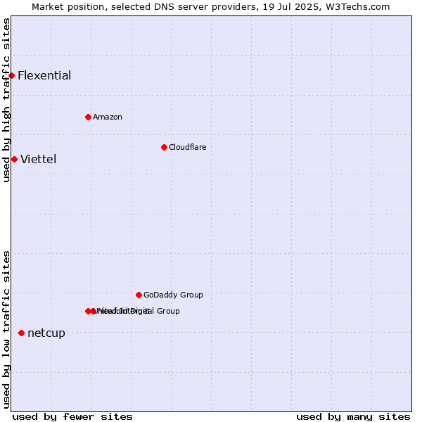 Market position of netcup vs. Viettel vs. Flexential