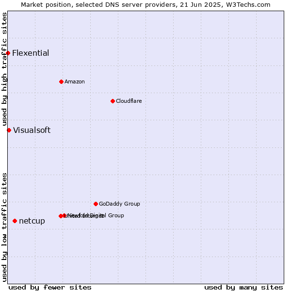 Market position of netcup vs. Visualsoft vs. Flexential