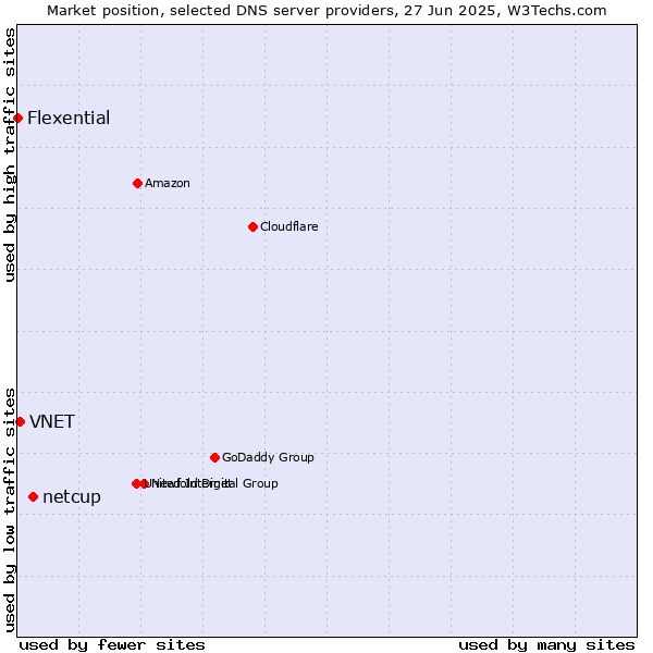 Market position of netcup vs. VNET vs. Flexential