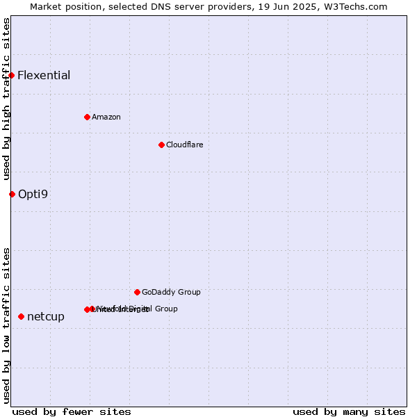 Market position of netcup vs. Opti9 vs. Flexential
