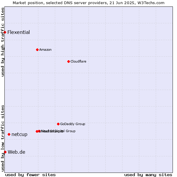 Market position of netcup vs. Web.de vs. Flexential