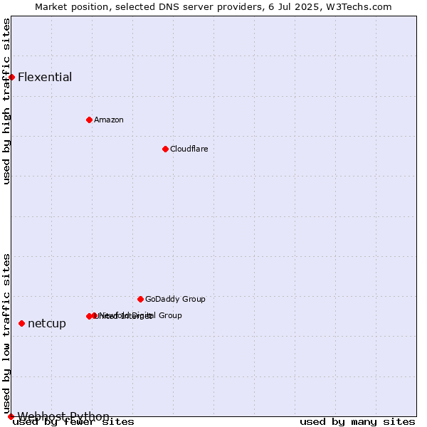 Market position of netcup vs. Flexential vs. Webhost Python