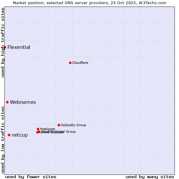 Market position of netcup vs. Webnames vs. Flexential