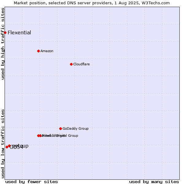 Market position of netcup vs. GO54 vs. Flexential