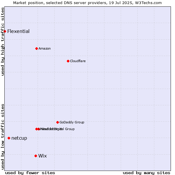Market position of Wix vs. netcup vs. Flexential