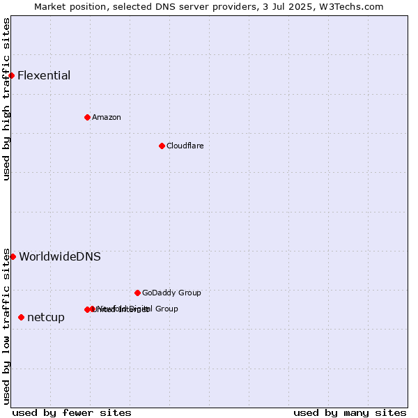 Market position of netcup vs. WorldwideDNS vs. Flexential