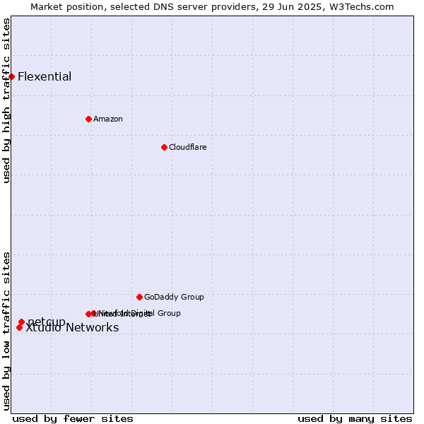 Market position of netcup vs. Xtudio Networks vs. Flexential