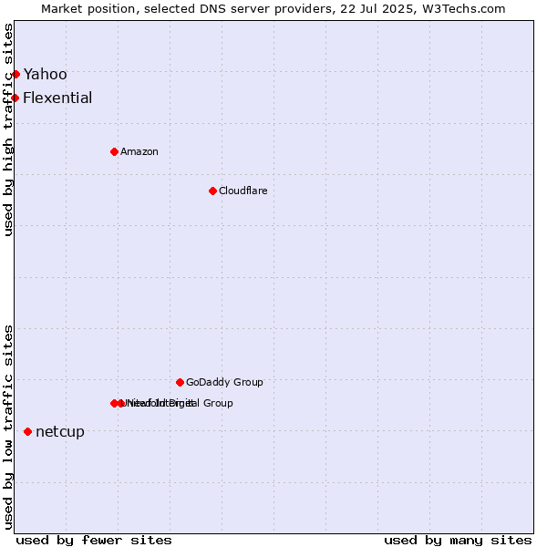 Market position of netcup vs. Yahoo vs. Flexential
