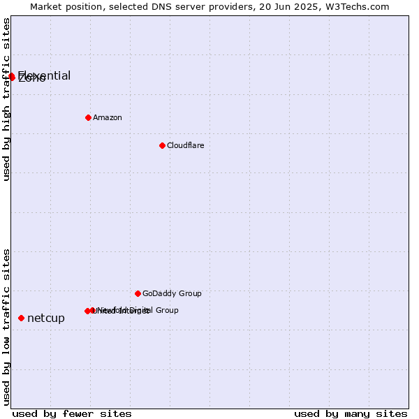 Market position of netcup vs. Zoho vs. Flexential