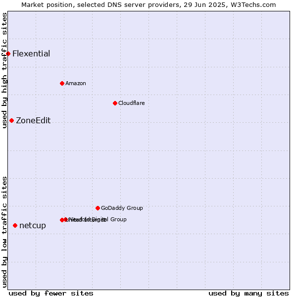 Market position of netcup vs. ZoneEdit vs. Flexential