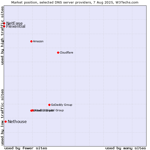 Market position of Nethouse vs. Flexential vs. NetEase