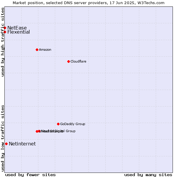 Market position of Netinternet vs. Flexential vs. NetEase