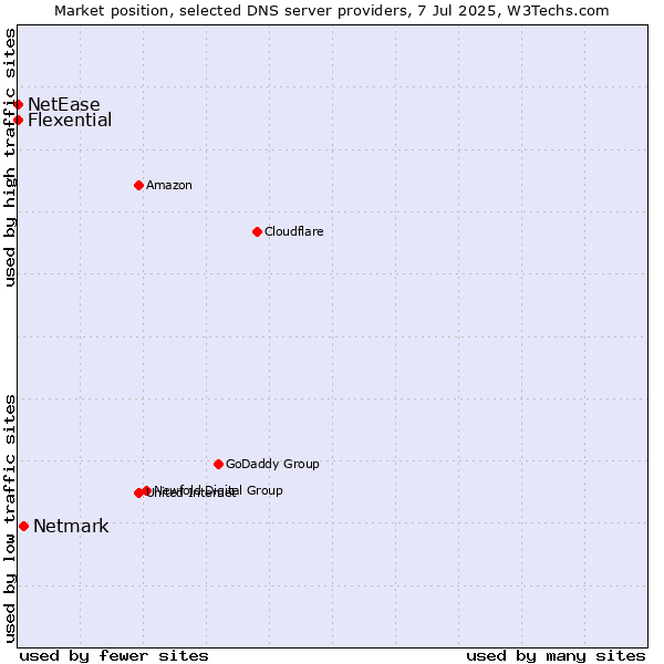 Market position of Netmark vs. Flexential vs. NetEase